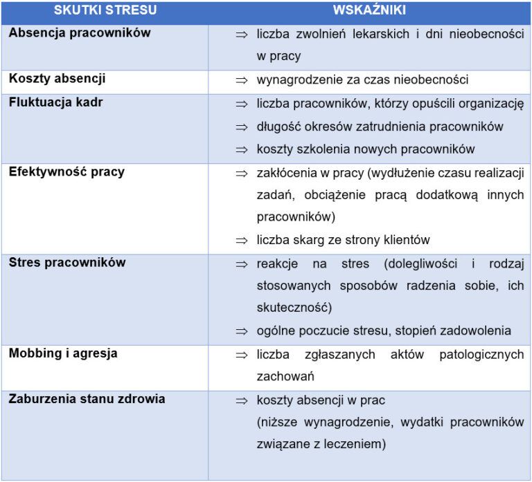 tabela - skutki stresu -wskaźniki