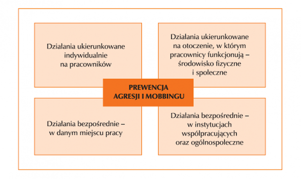 grafika - prewencja agresji i mobbingu