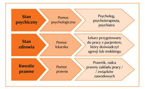 Obszary pomocy dla osób poszkodowanych z tytułu mobbingu i agresji