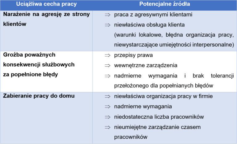 Przykład określonych źródeł stresu